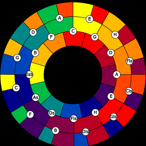 Forschung "Temperaturdiagramm"